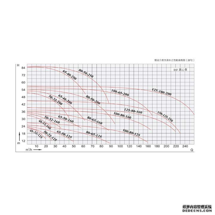 IHF衬氟离心泵性能曲线