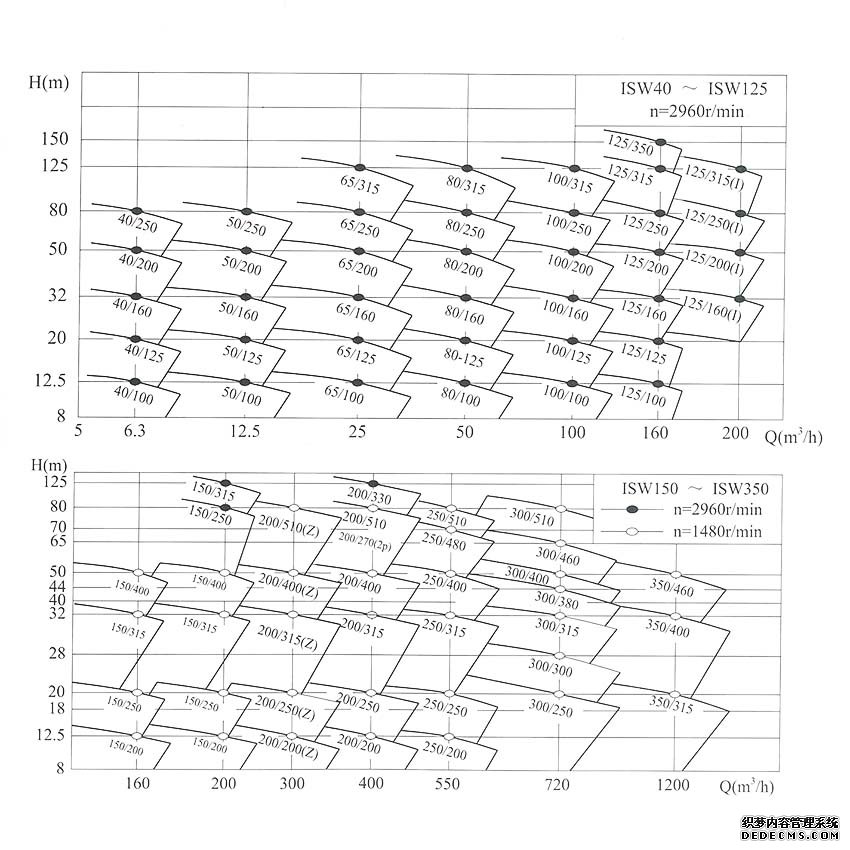 ISWH不锈钢离心泵性能曲线